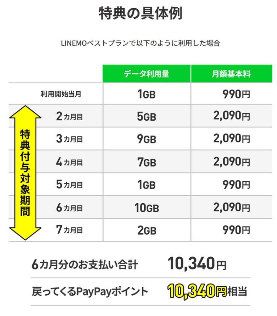 LINEMO実質半年間無料の詳細